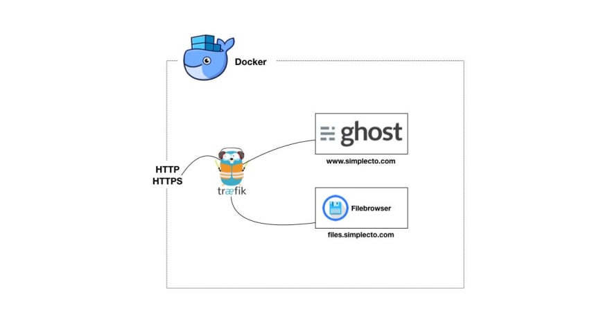 Ghost file downloads with Docker and Filebrowser