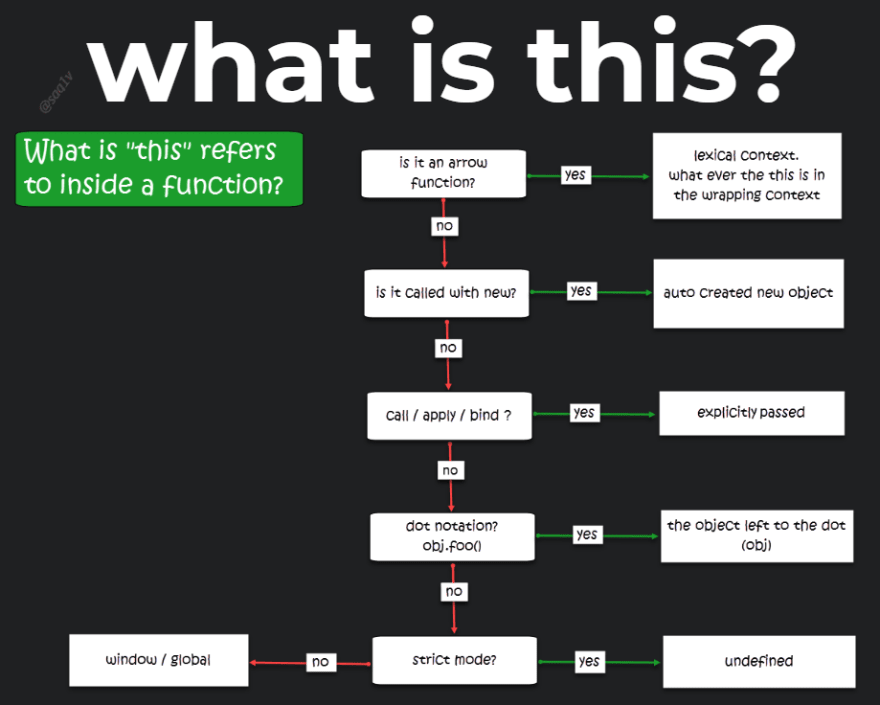 free flow charts in word