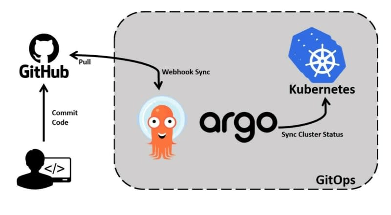 Argo CD Working