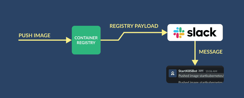 Registry webhook to Slack