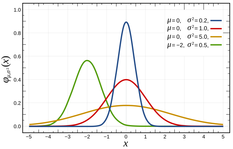 Normal Distribution Curve