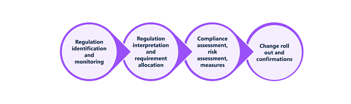 Regulatory change_steps