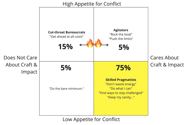 quadrant diagram describing four types of workers