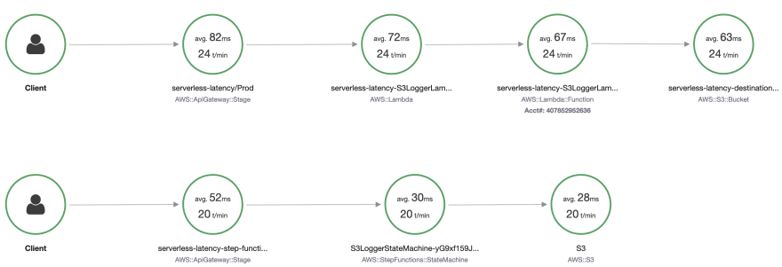 X-Ray service map experiment 1