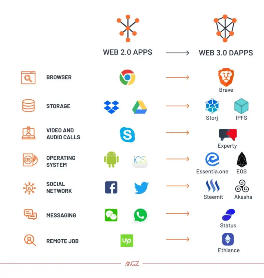 Web 3.0