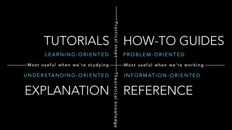 4 quadrants of documentation: tutorials, how-to guides, explanation and reference.