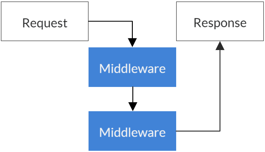 Creating custom middleware in asp net core part 1 laptrinhx