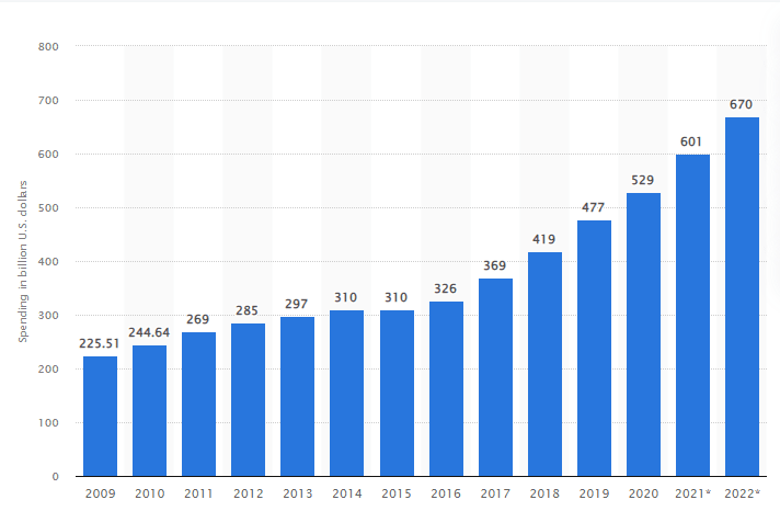 spendings on enterprise software