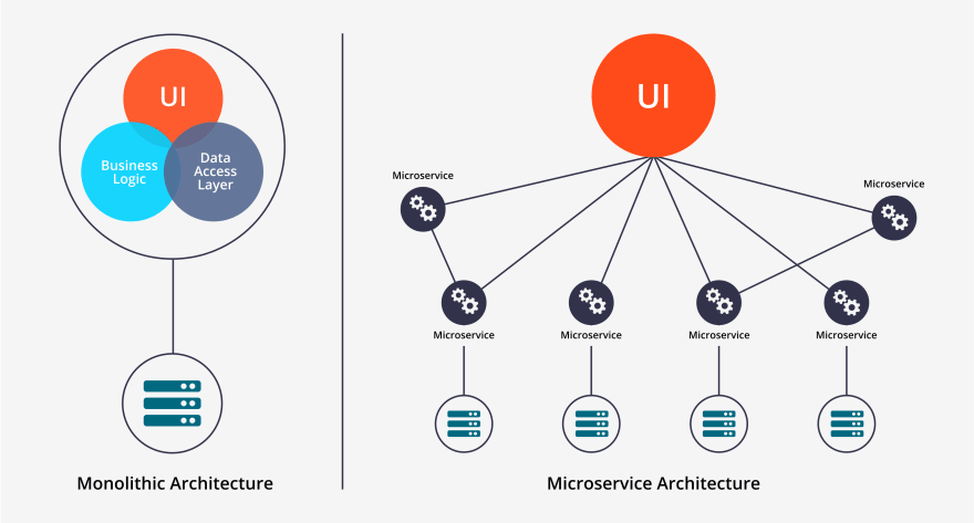 Monolithic vs Microservices