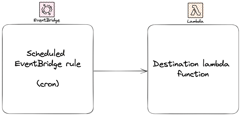 PeteScript - AWS EventBridge rule with AWS Lambda function destination