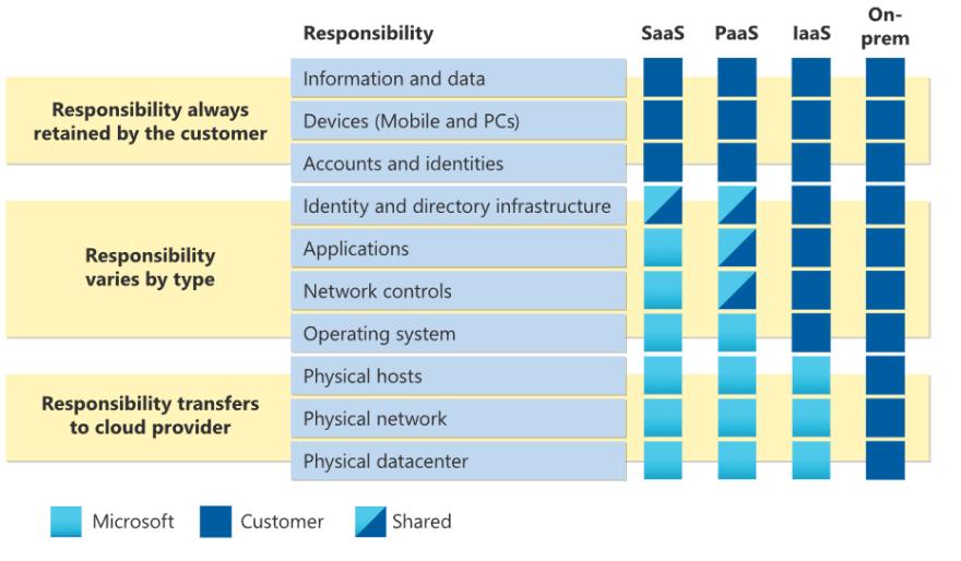 Azure Shared Responsibility Model