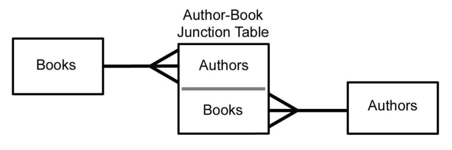 Many-to-many diagram picture