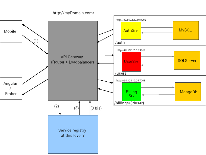 Free Online Course to learn Microservices with ReactiveJ