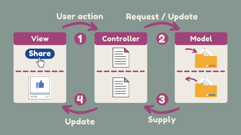 MVC Facebook post example