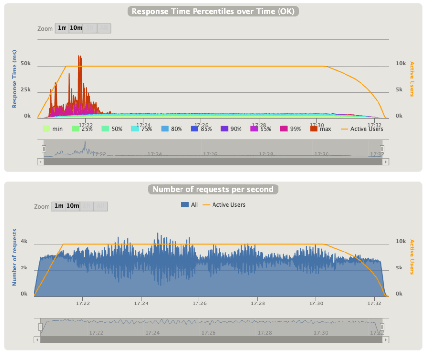 Spring Boot performance benchmarks with 