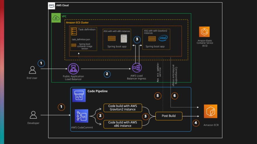Creating a multi architecture CI/CD solution with Amazon ECS and ECS ...