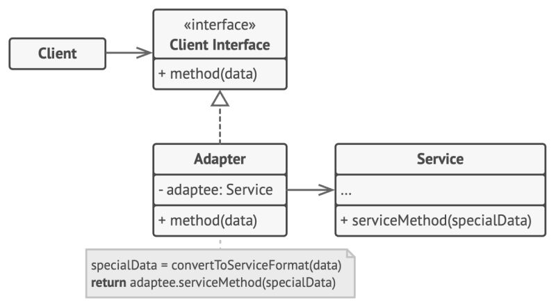 Adapter pattern from refactoring.guru