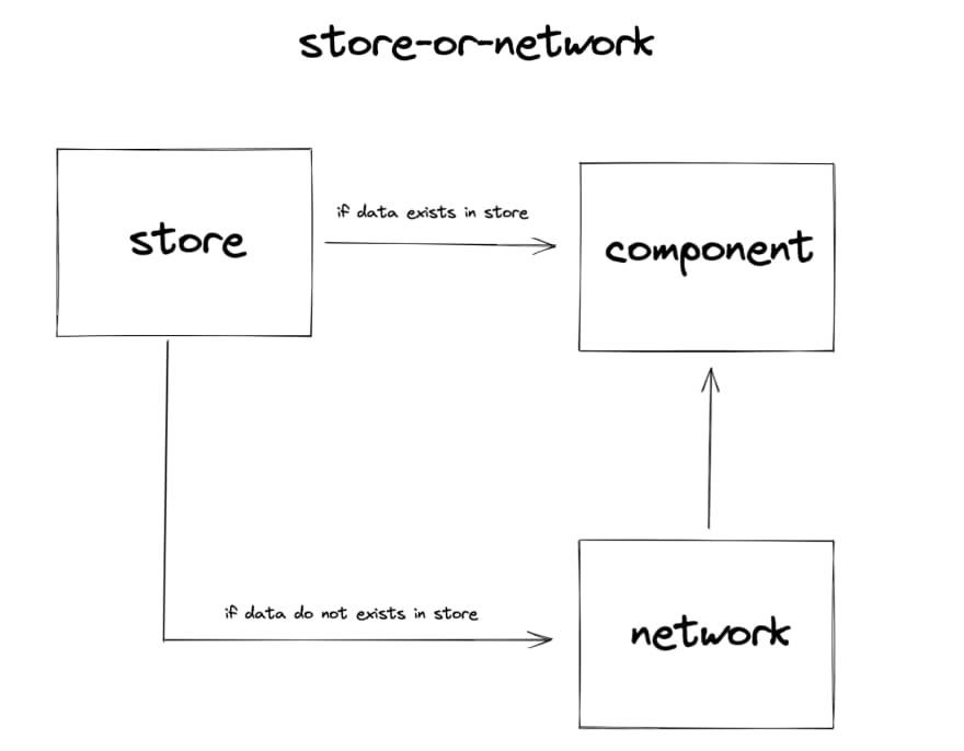 store-or-network