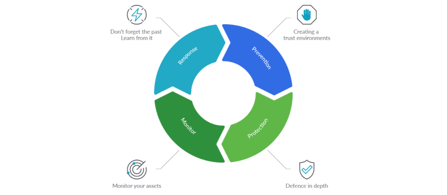 Diagram security container