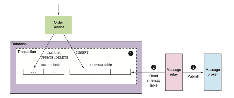 Spring boot mongodb transaction outlet