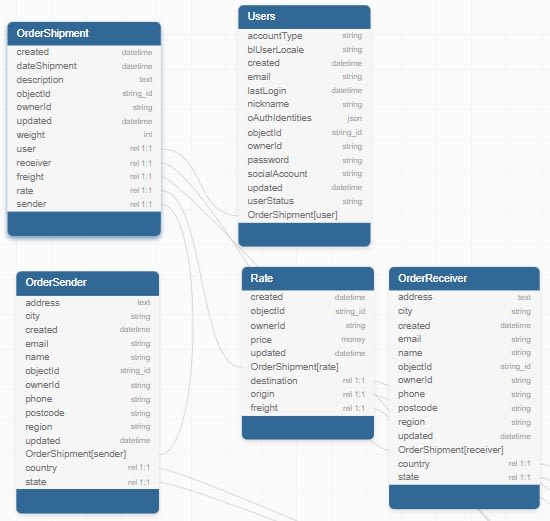 OrderShipment table to Users, OrderSender, OrderReceiver, and Rate tables