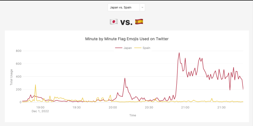 A chart showing World Cup sentiment during the Japan vs Spain match