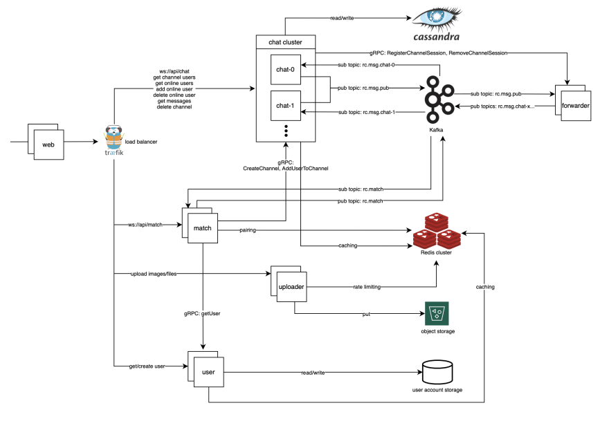 Chat Service Architecture: Protocol