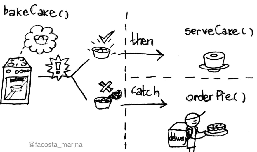 Drawing of an oven and the possible states for the cake promise, including handler for success (serveCake()) and failure (orderPie())