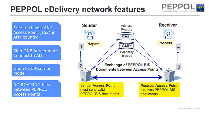 Peppol eDelivery Network Features