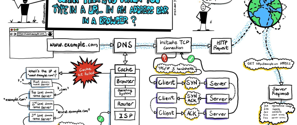 Cover image for Ever wondered what happens when you type in a URL in an address bar in a browser?