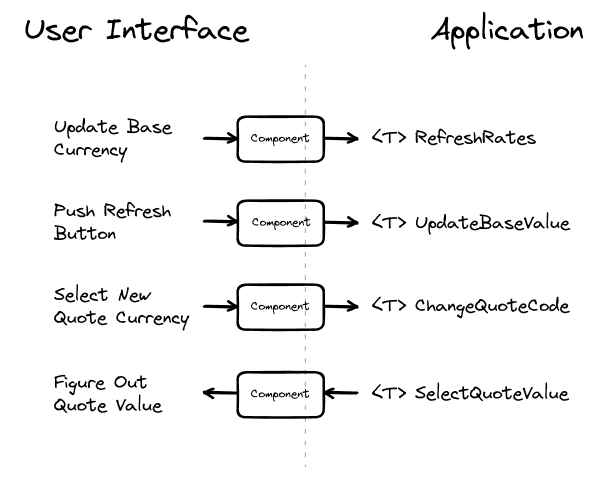 Components translate user intentions between the application core and the UI