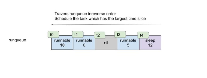 linux see process timeslice