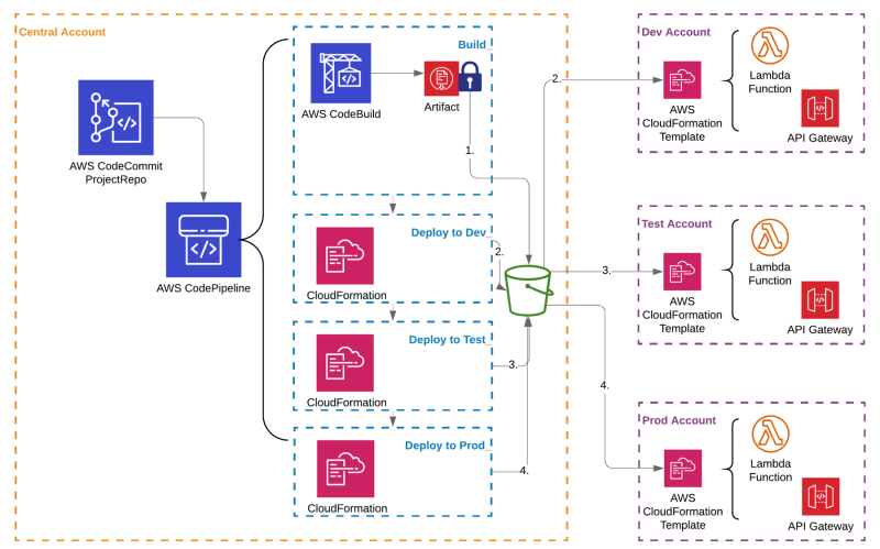 AWS CodePipeline Example