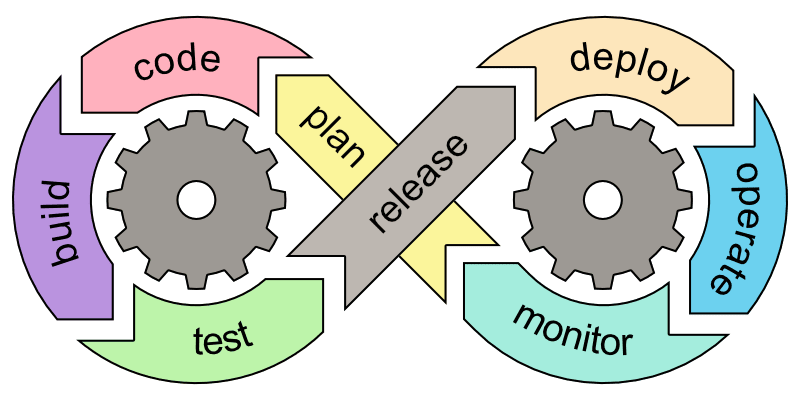 The DevOps Lifecycle