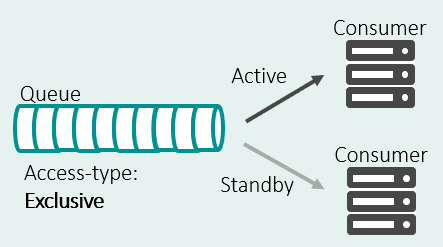 solace message queue exclusive access type