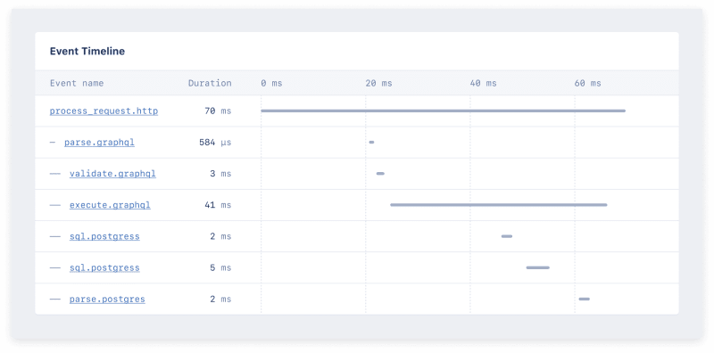 Screenshot of event timeline