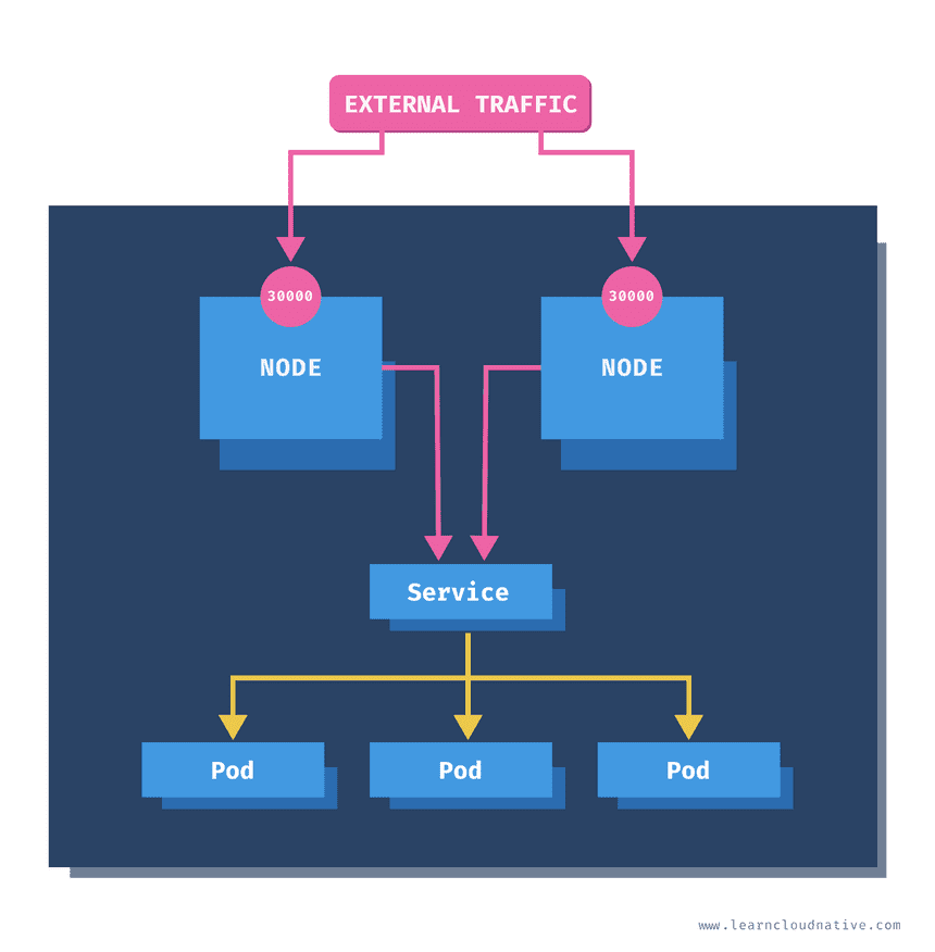 NodePort service