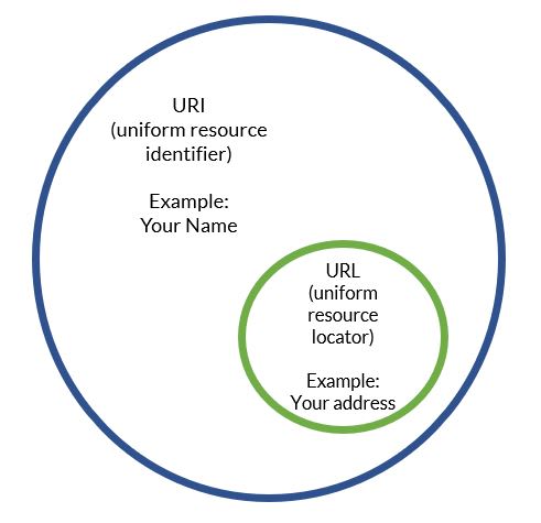 difference between a uri and a url