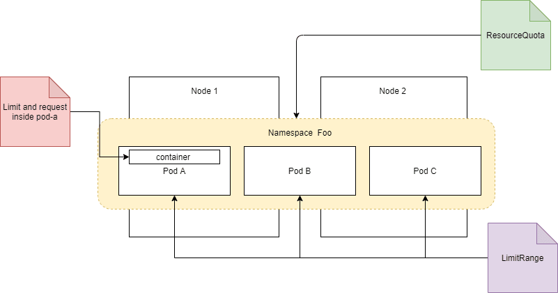 k8 resources