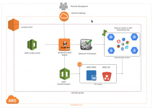 Cost-effective AWS Infrastructure