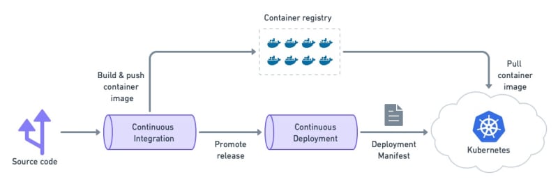 Deploying to Kubernetes cluster.