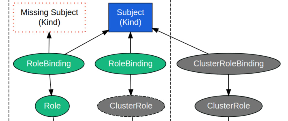 Cover image for Kubernetes RBAC | Moving from ‘It's Complicated’ to ‘In a Relationship’