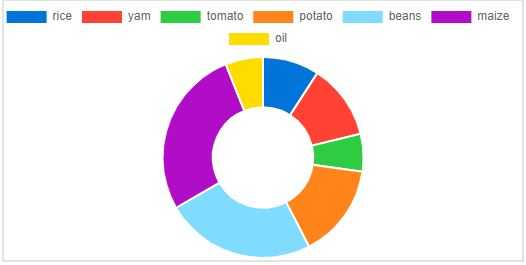 Bootstrap Charts