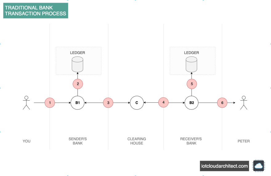 Traditional Bank Transaction Process