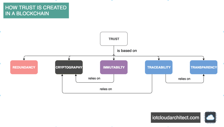 Blockchain Trust
