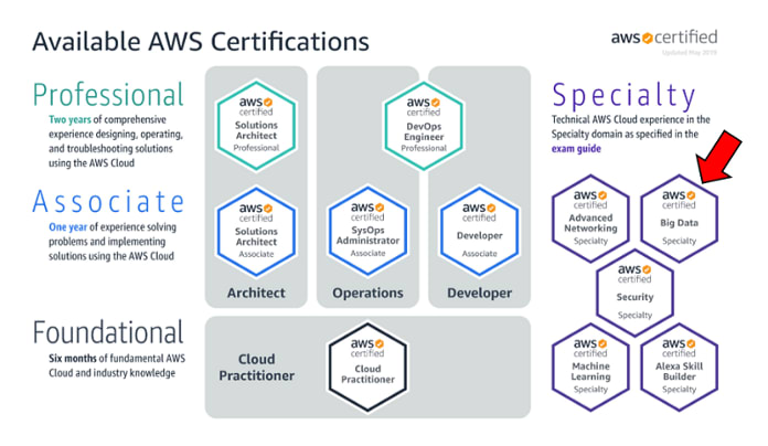 best online course for AWS solution architect exam