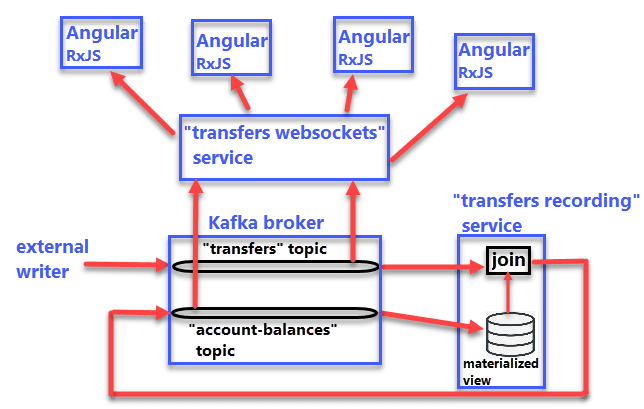 Image depicting the PoC application components