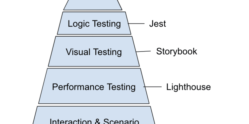 Traditional testing pyramid vs user-focused testing pyramid - A Diagram -  DEV Community