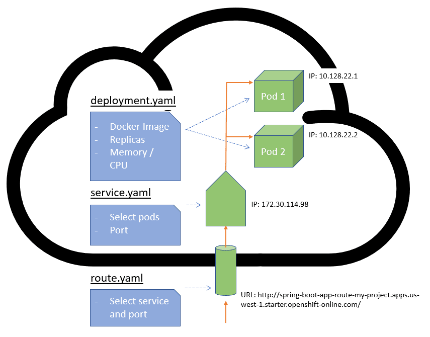 Adapting Docker and Kubernetes containers to run on Red Hat