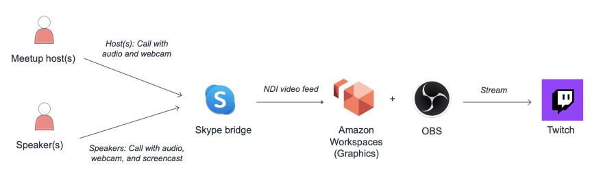 How To Live Stream Meetups On Twitch Without Any Special Equipment Dev Community